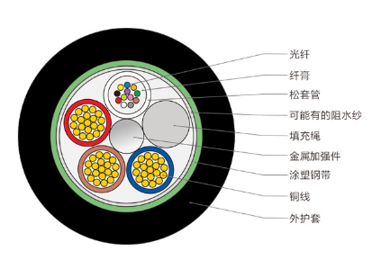 光纤复合低压电缆，12芯OPLC光缆