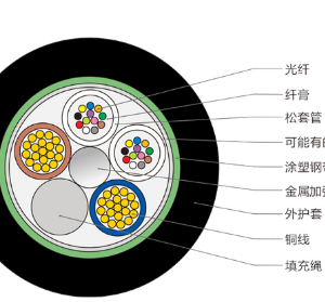 24芯OPLC复合光缆，光纤复合低压电缆
